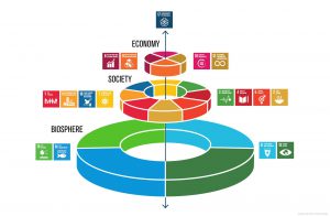 Hållbarhetsmål: Biosphere > Society > Economy